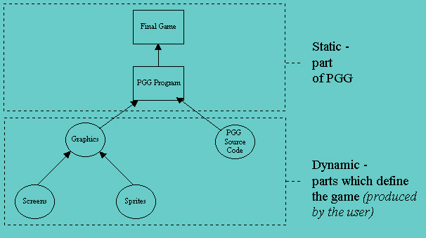 PGG Structure Diagram